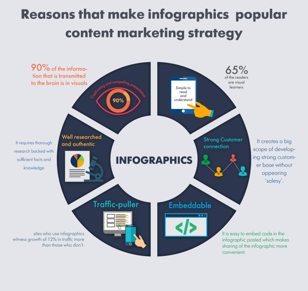 How benefits of Infographics aid the content marketing of small websites?